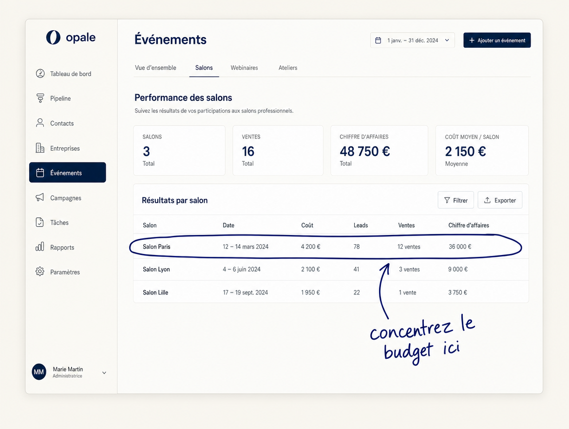 Le tableau de bord : leads, ventes et taux de conversion par salon