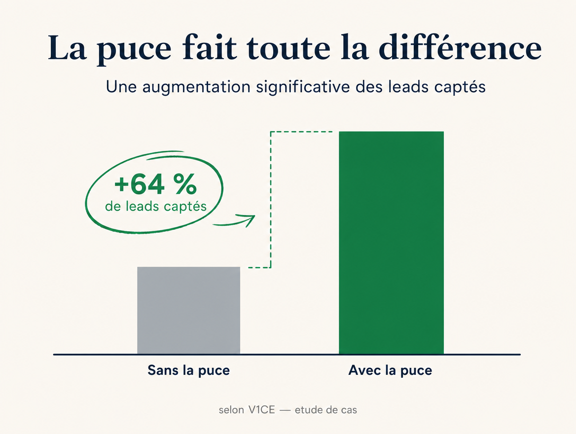 Jusqu'à +64 % de leads captés en événement